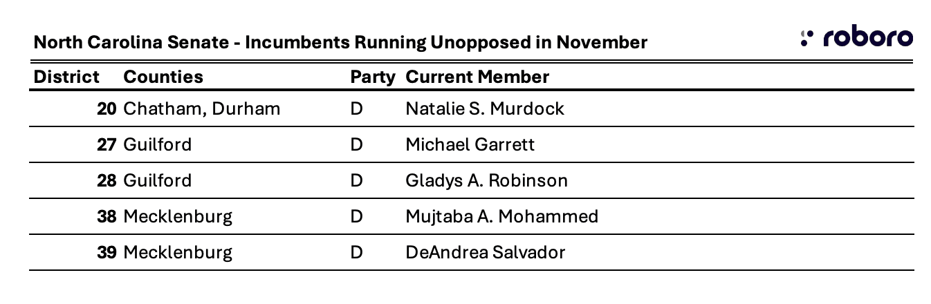 NC Senate - Incumbents Running Unopposed in Nov