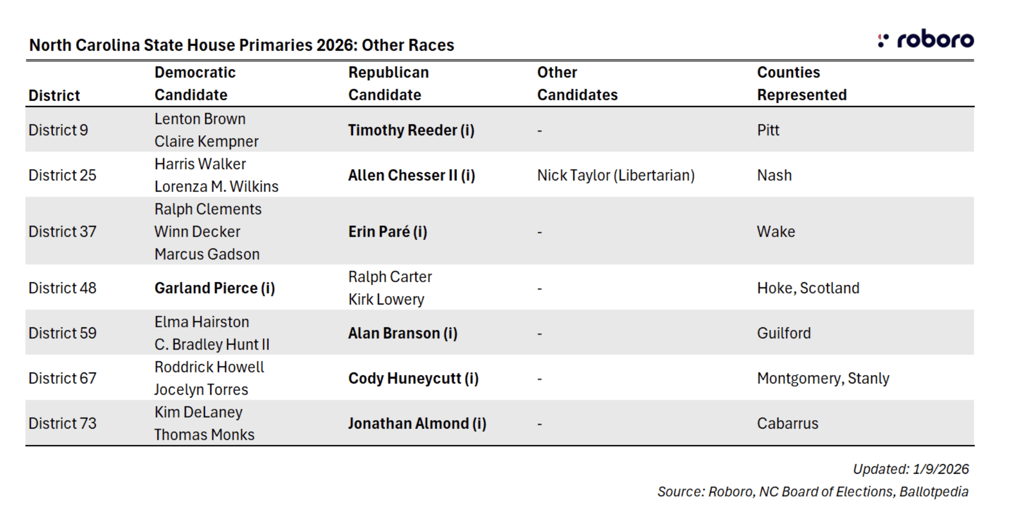 NC State House Primaries 2026 Other Races