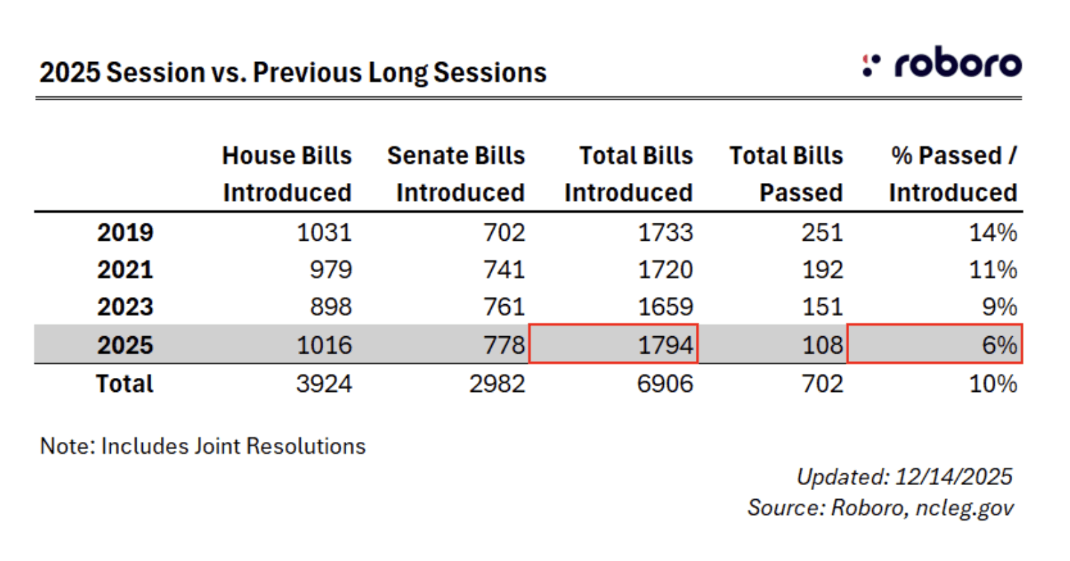 2025 session vs. previous long sesions