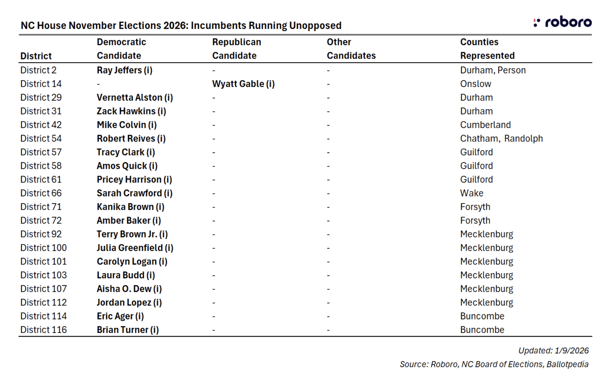 NC House November Elections 2026 running unopposed