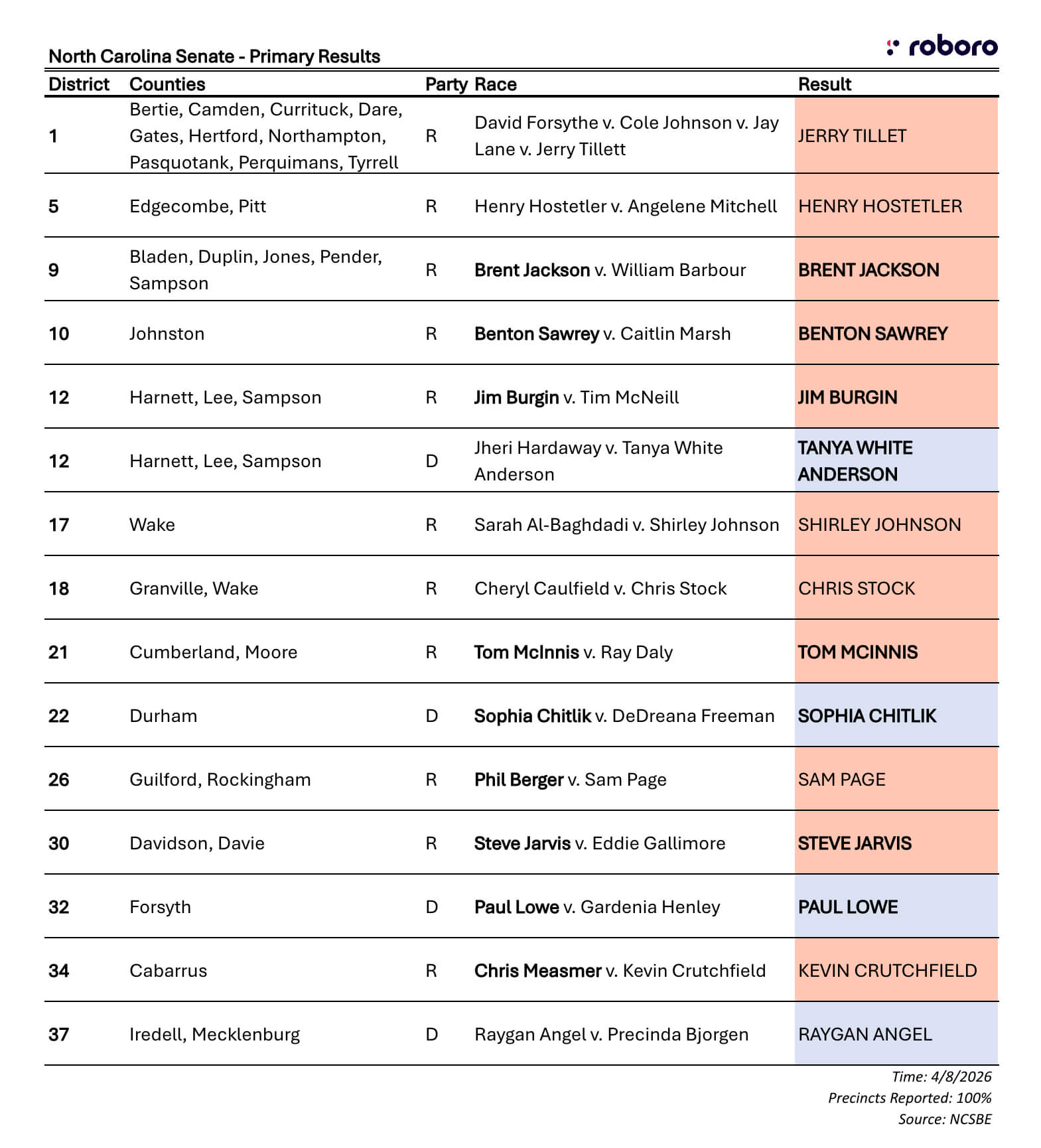 NC Senate results